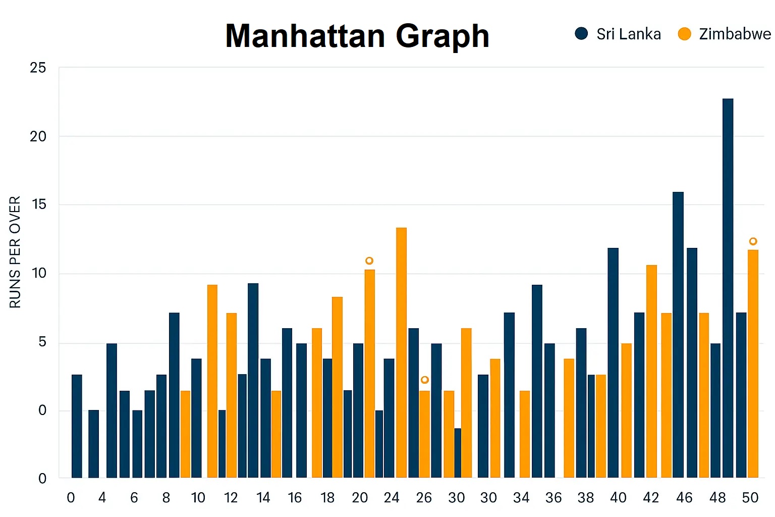 Manhattan Graph