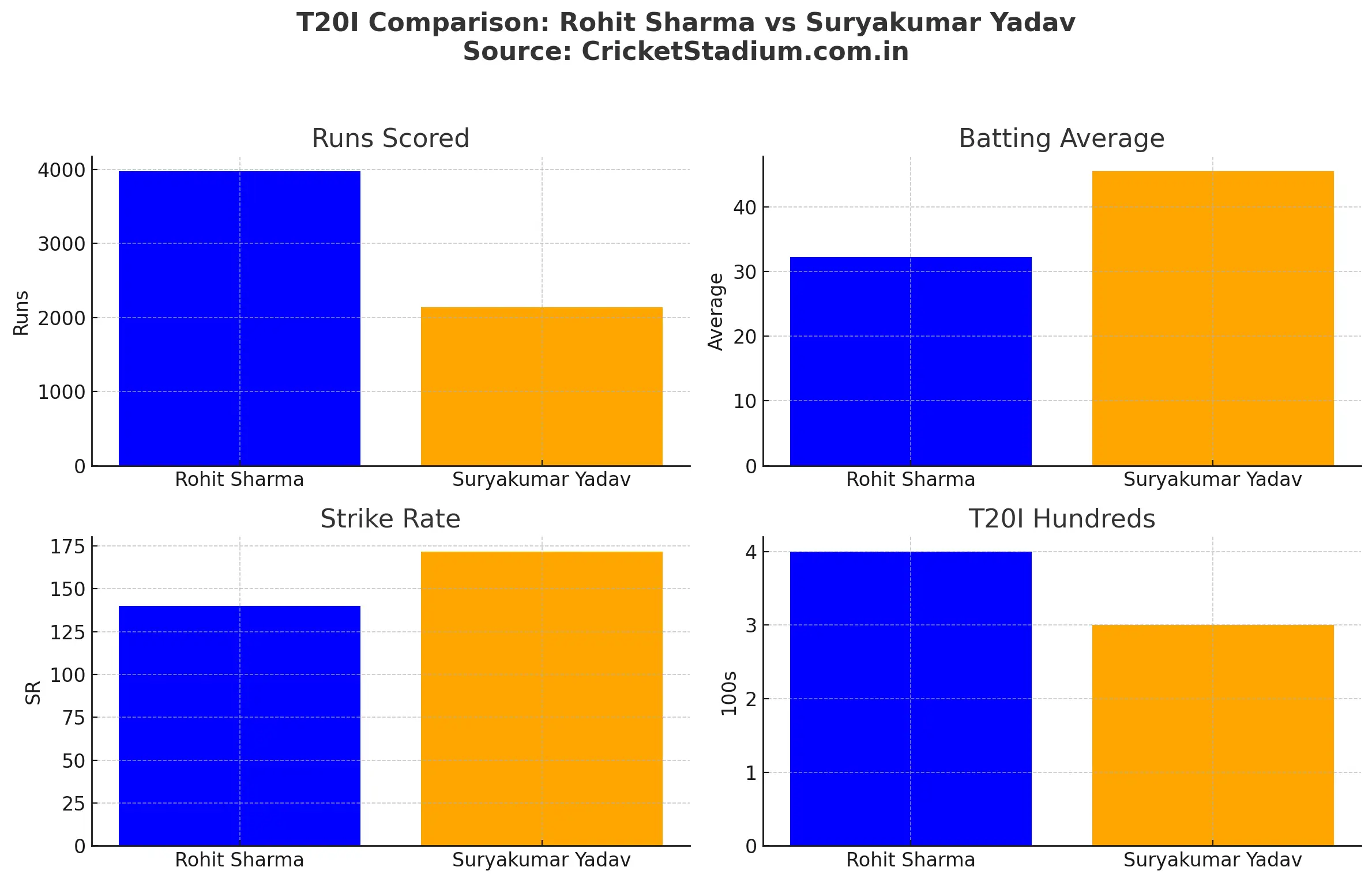 Rohit Sharma and Suryakumar Yadav Stats