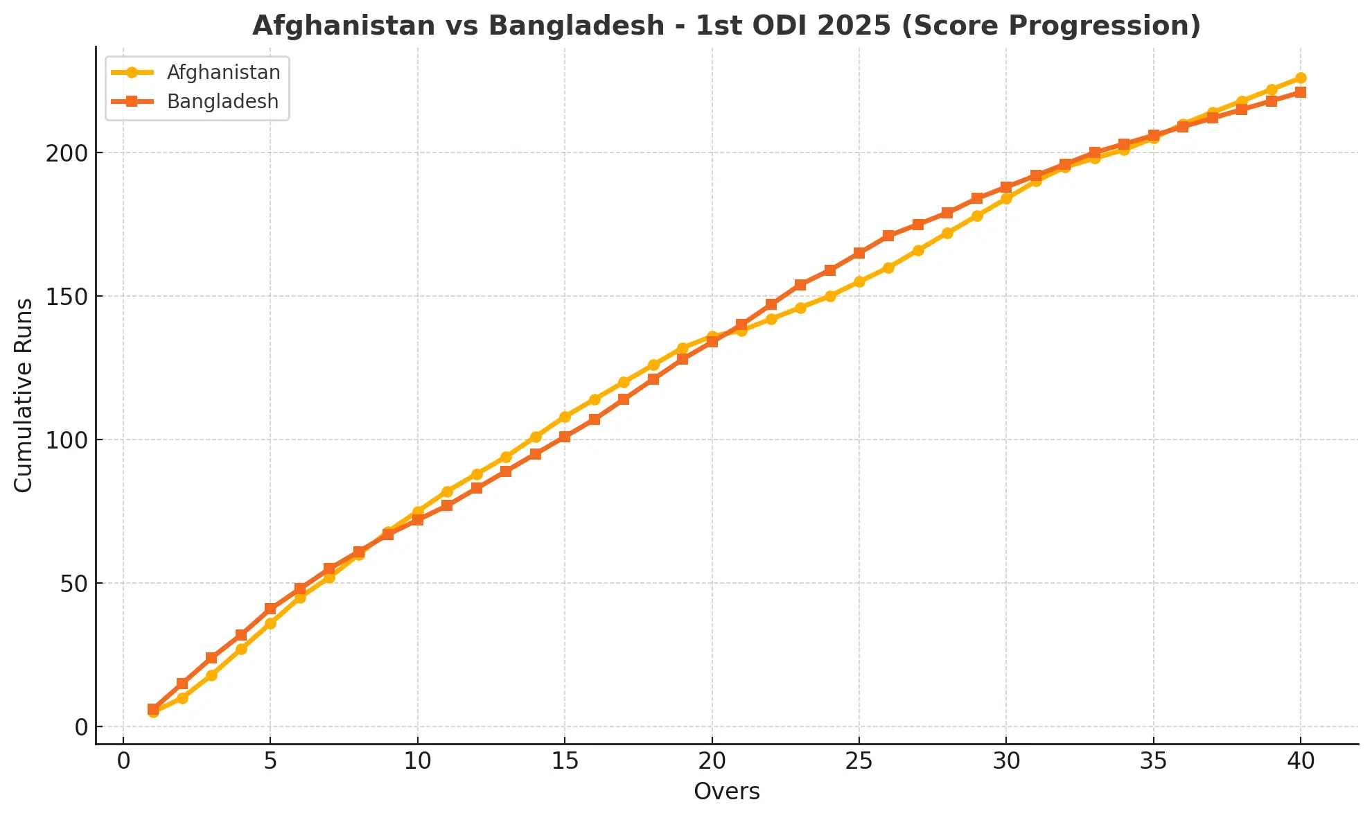 Bangladesh vs Afghanistan