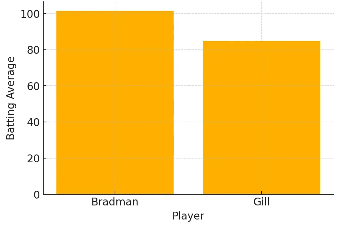 gill stats