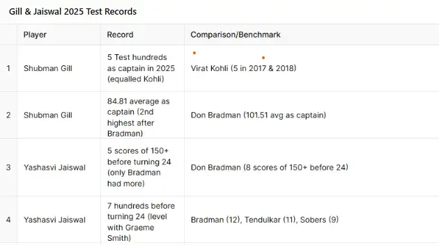 Shubman Gill Stats