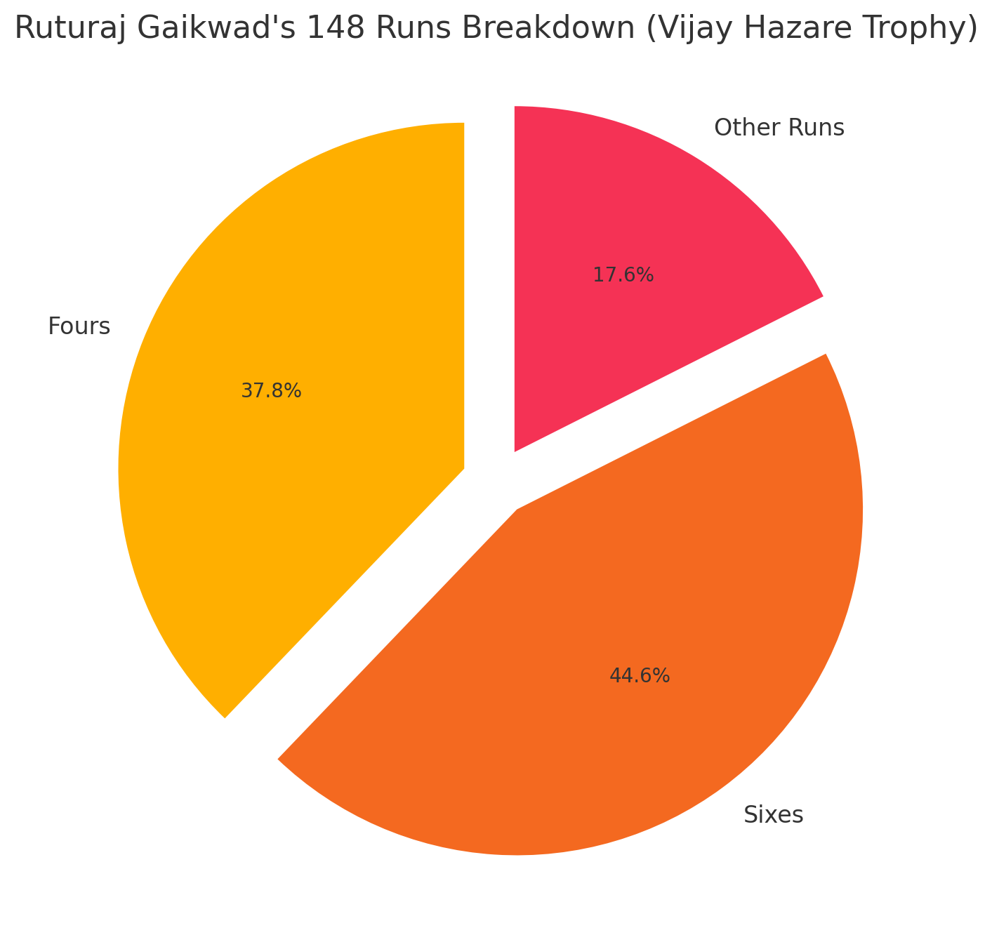 Ruturaj Gaikwad’s Blazing 148 pie chart