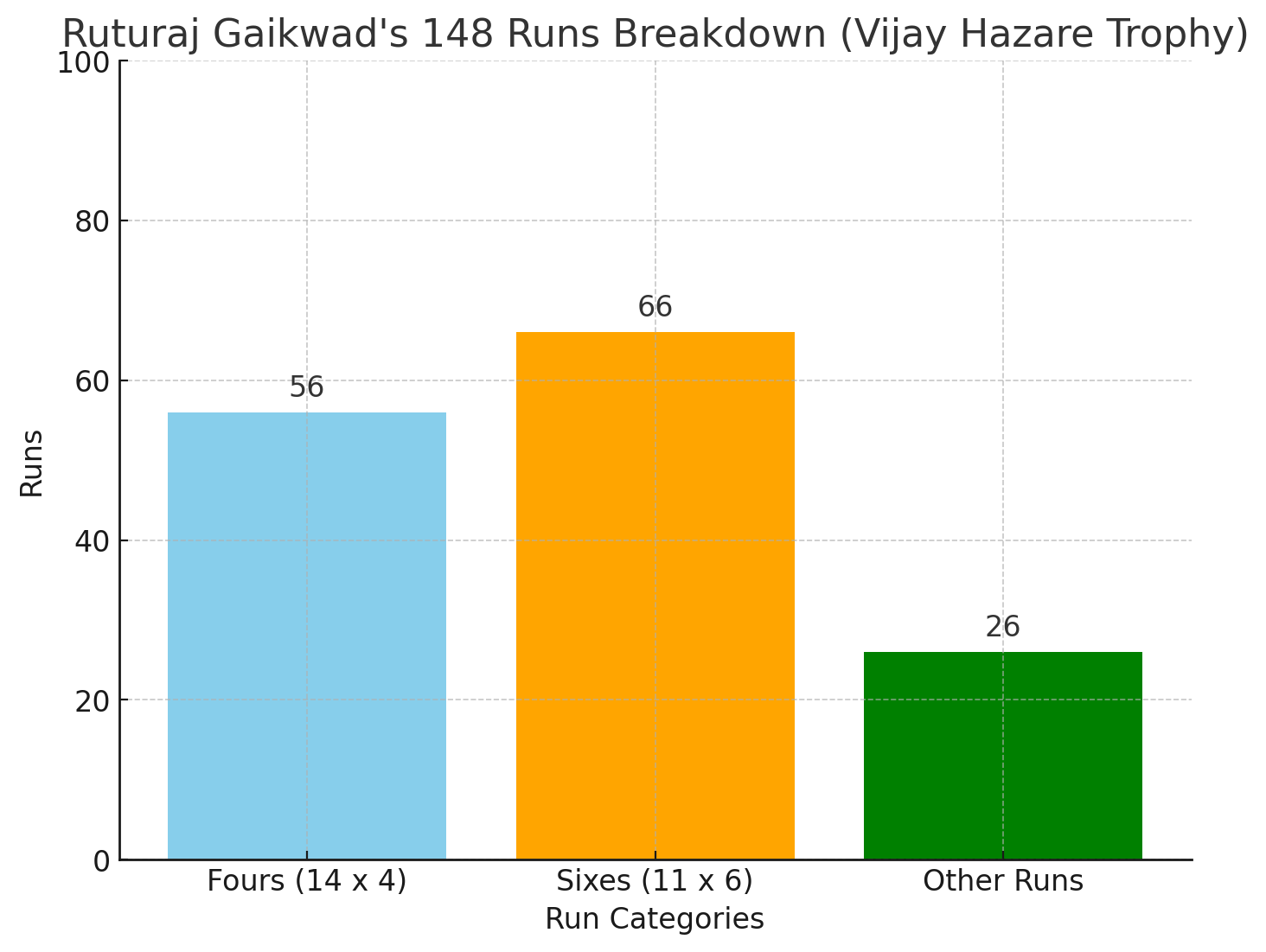 Ruturaj Gaikwad’s Blazing 148 bar chart