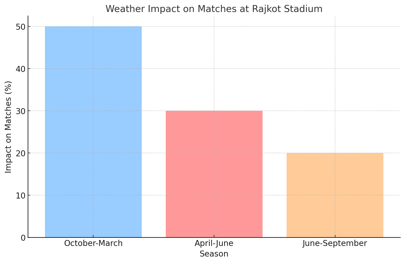 rajkot stadium weather