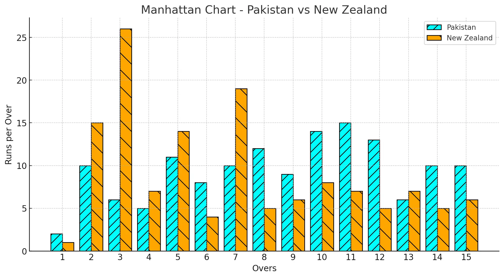 Nz vs pak 2nd t 20 dunedin manhattan chart