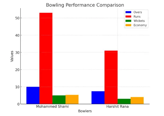 bowlers against Bangladesh