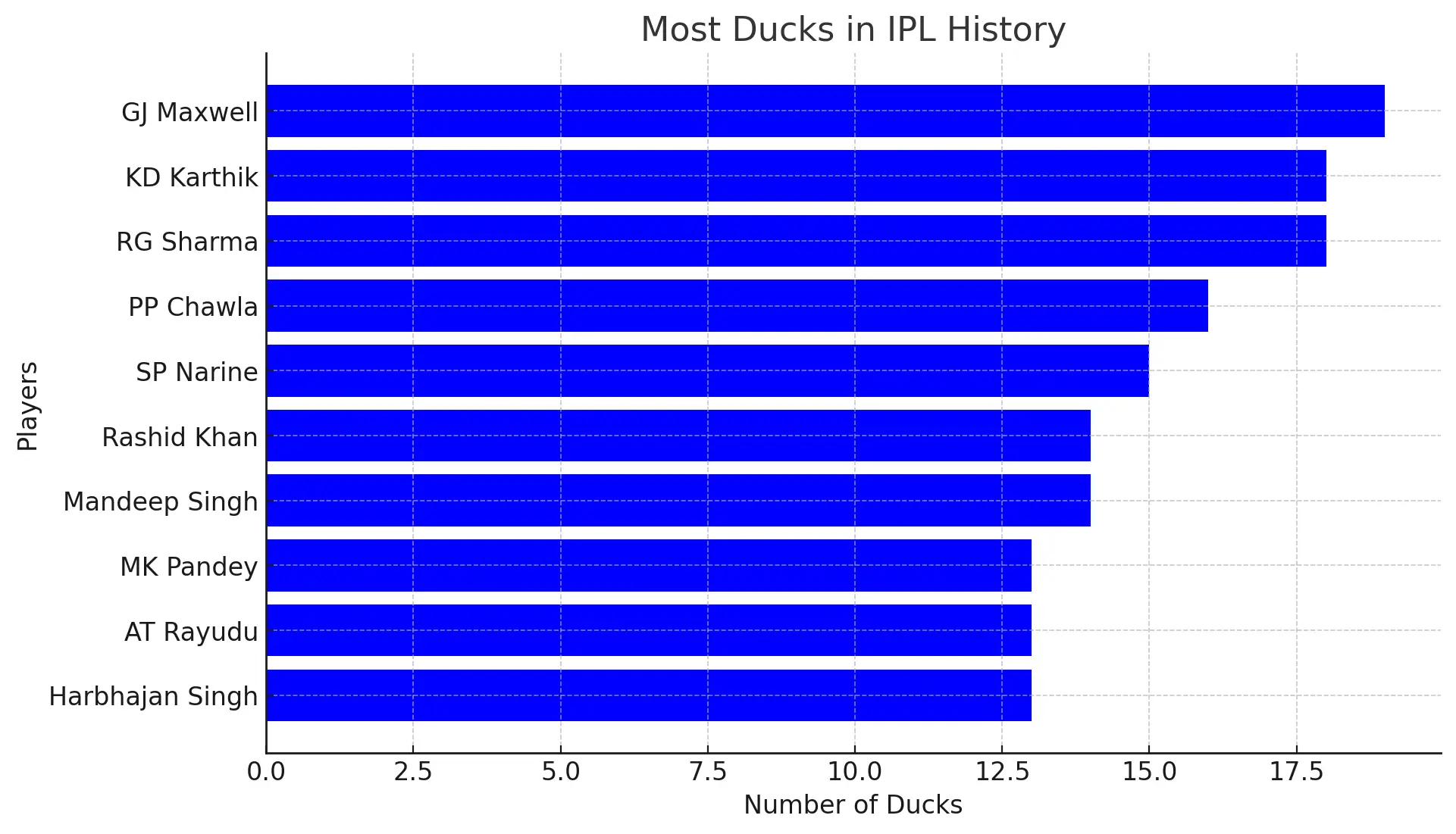 Most Ducks In IPL