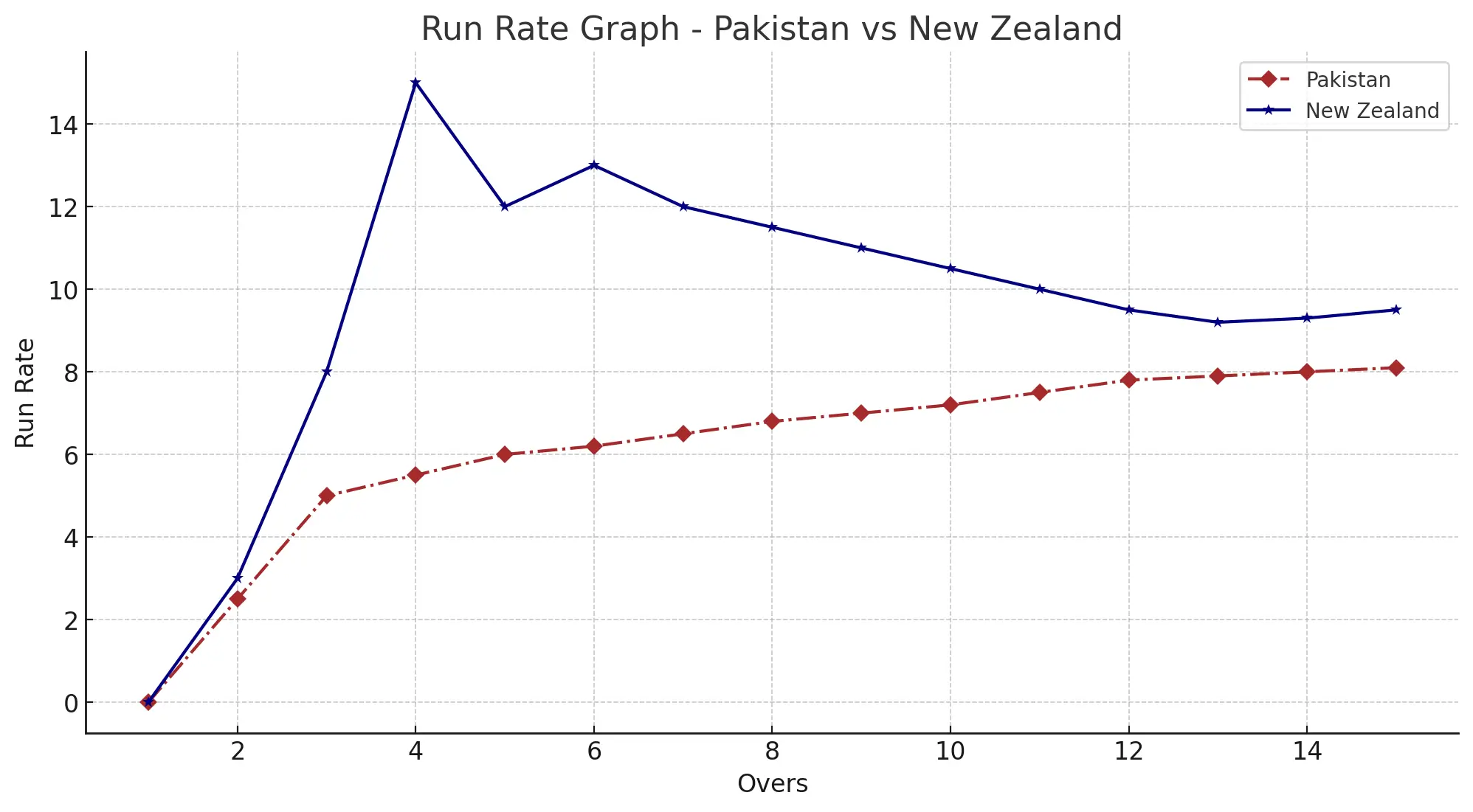 nz-vs-pak-2nd-t20 run rate graph