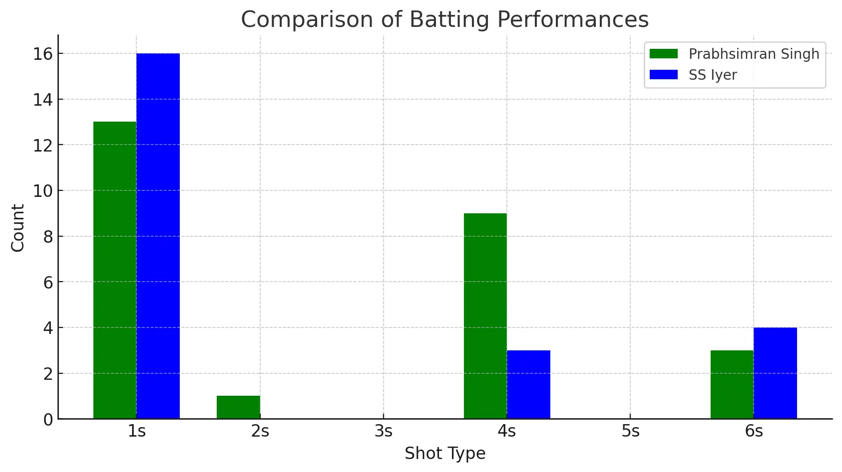 Lucknow Super Giants vs Punjab Kings Match Batting Performance