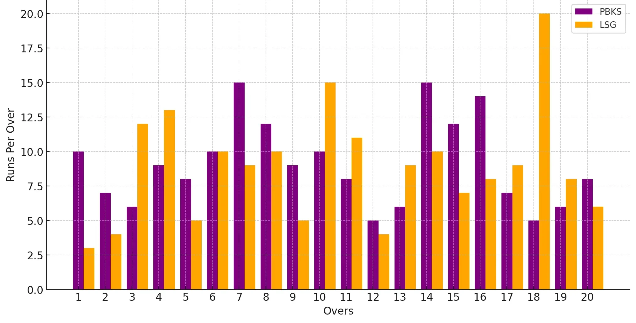Lucknow Super Giants vs Punjab Kings Match Manhattan Chart
