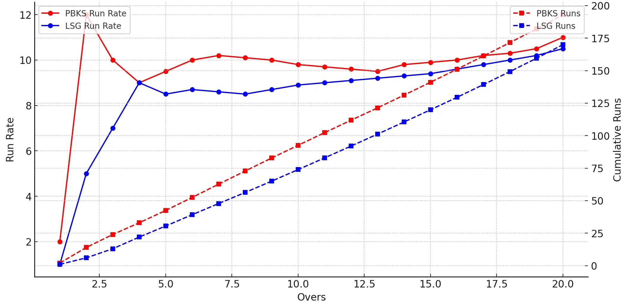 Lucknow Super Giants vs Punjab Kings Match Run Rate and Worm Chart