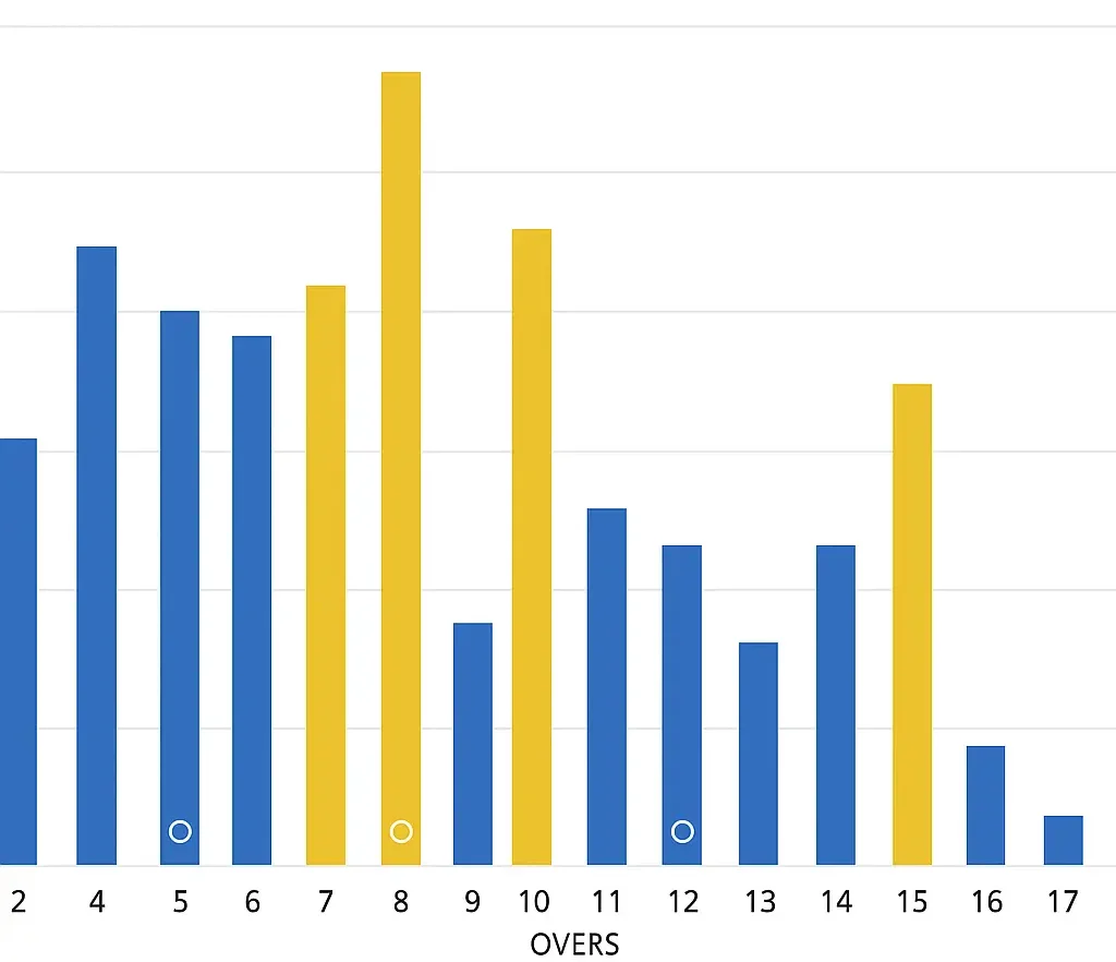 Chennai Super Kings vs Kolkata Knight Riders Manhattan Chart