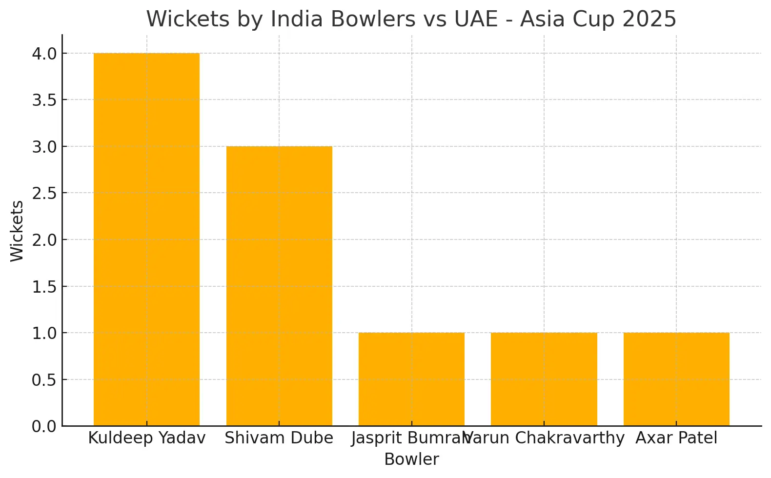 India vs UAE Bowling Stats