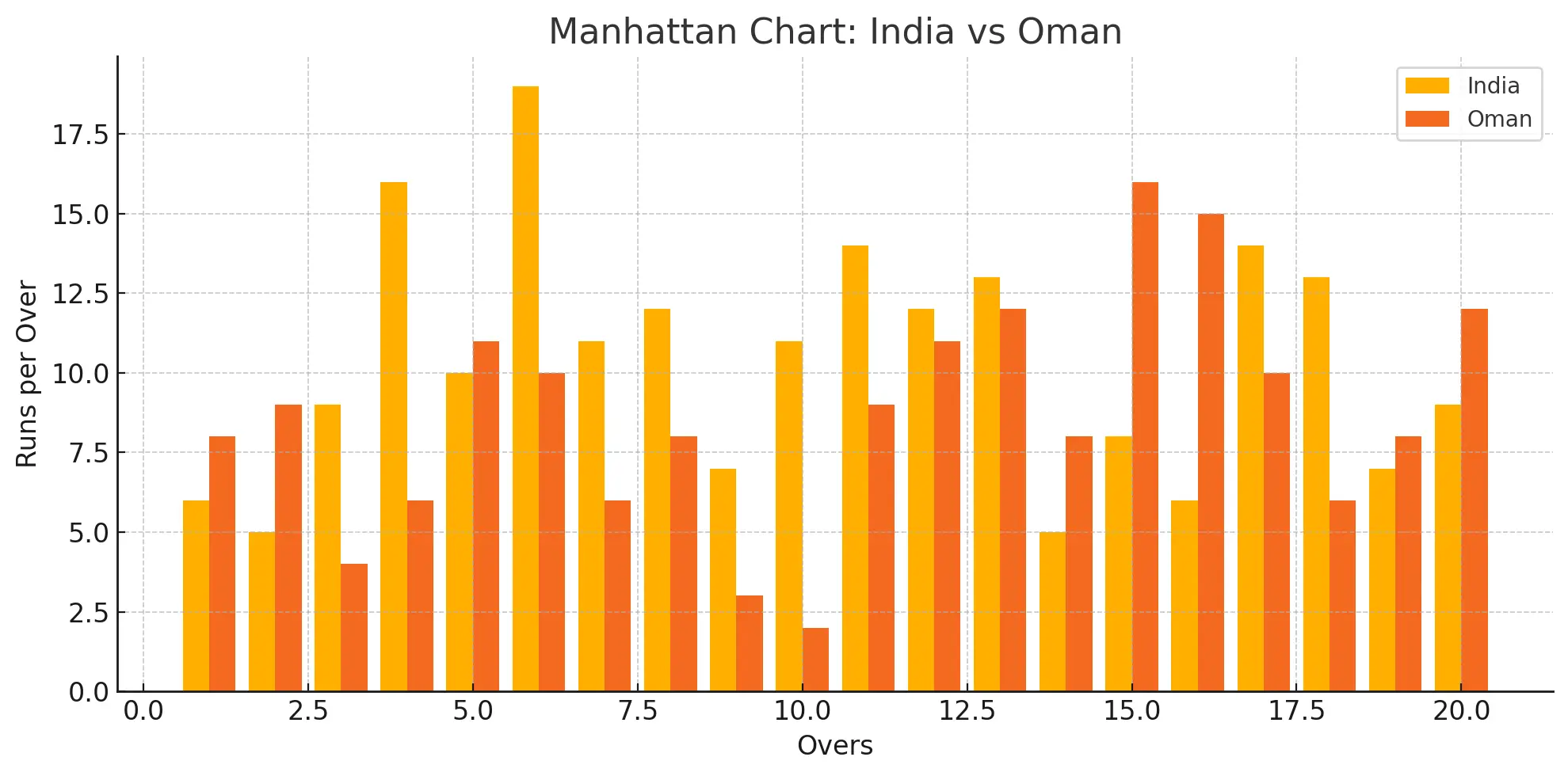 manhattan-graph-india-vs-oman-match
